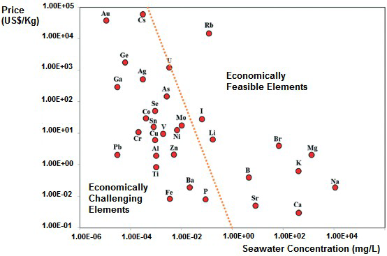 Sea Water Mining of Rare Metals